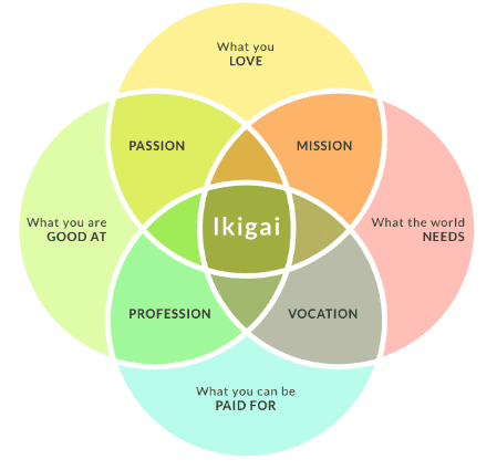 Finding Your Spark: Unlocking Your Ikigai for a Fulfilling Life a diagram of ikigai